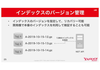 Yahoo!ショッピング類似画像検索の取り組み #yjbonfire