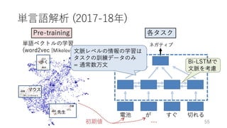 深層学習による自然言語処理入門: word2vecからBERT, GPT-3まで