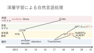 深層学習による自然言語処理入門: word2vecからBERT, GPT-3まで