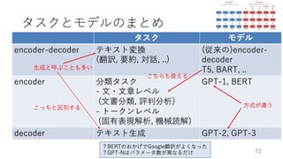深層学習による自然言語処理入門: word2vecからBERT, GPT-3まで