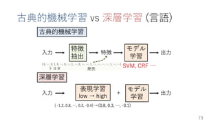 深層学習による自然言語処理入門: word2vecからBERT, GPT-3まで