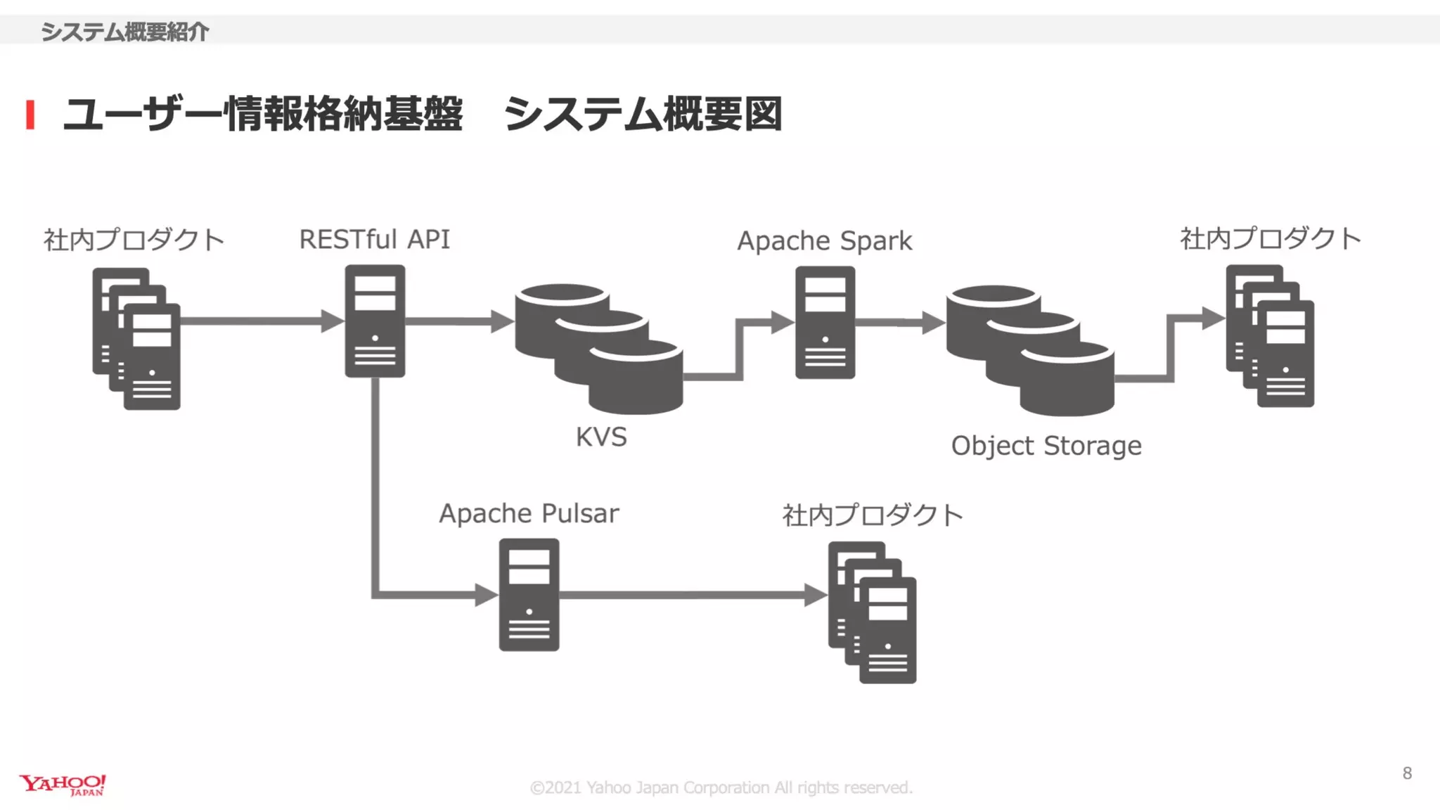 ユーザー情報格納基盤におけるApache Pulsarの利用事例