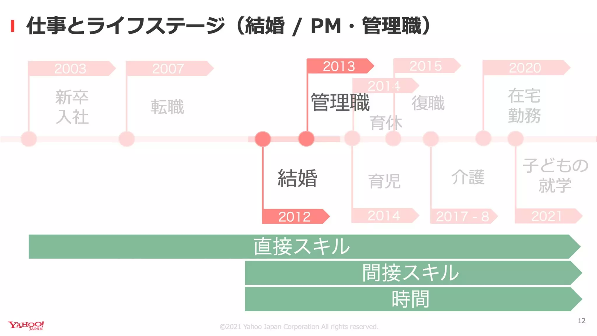 ライフステージの変化の中で エンジニア管理職として働くコツ #devsumi A-5