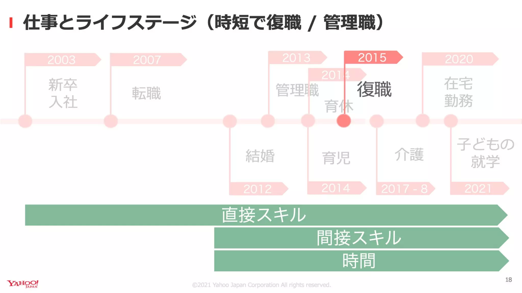ライフステージの変化の中で エンジニア管理職として働くコツ #devsumi A-5