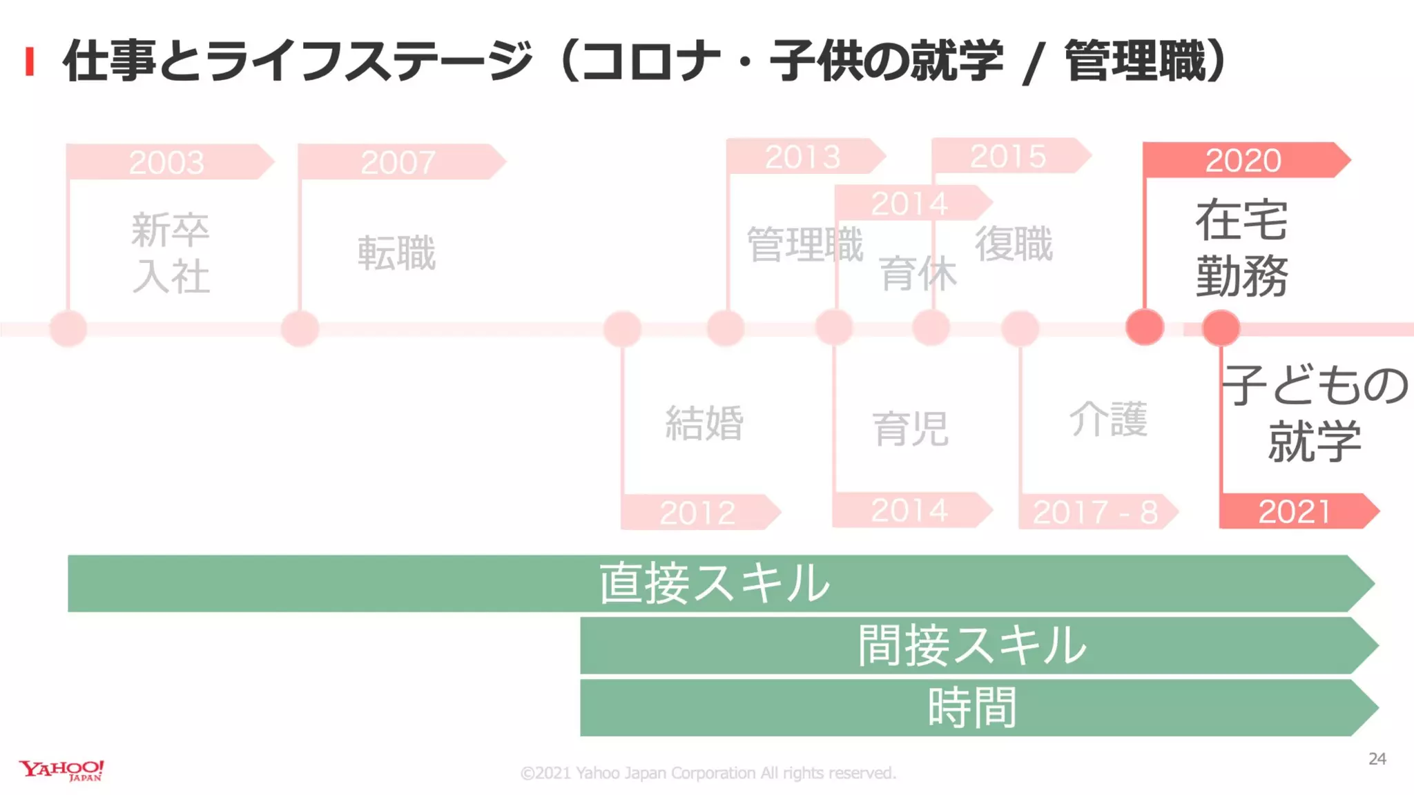 ライフステージの変化の中で エンジニア管理職として働くコツ #devsumi A-5