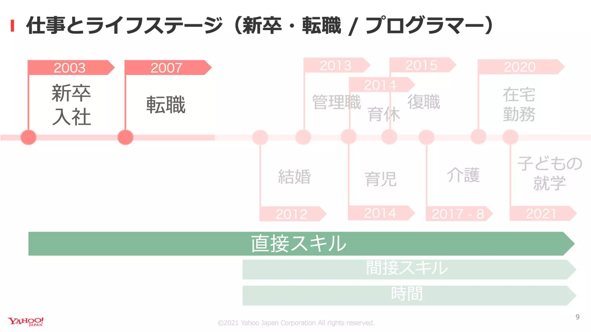 ライフステージの変化の中で エンジニア管理職として働くコツ #devsumi A-5