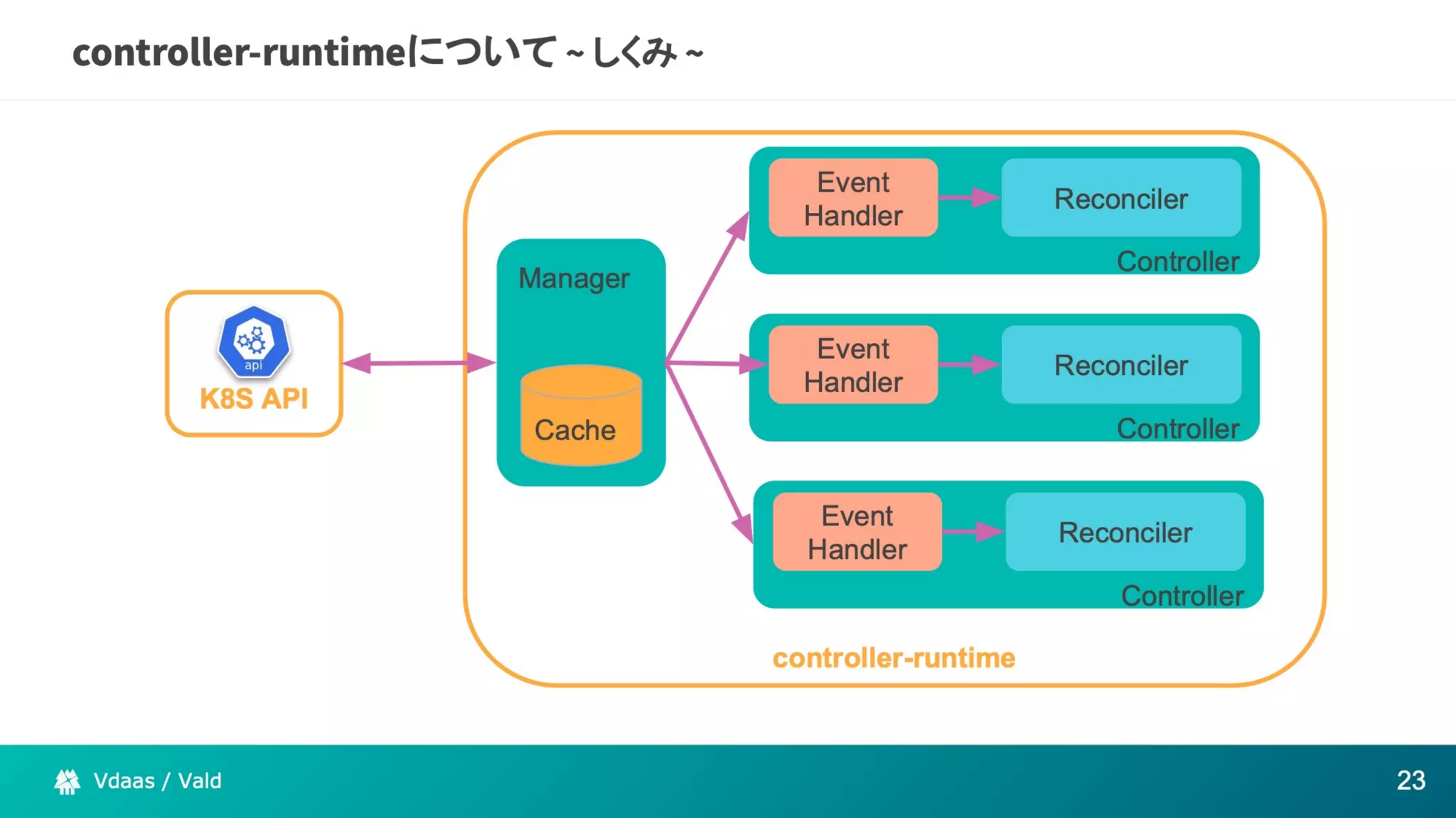 The potential of Kubernetes as more than just an infrastructure to deploy