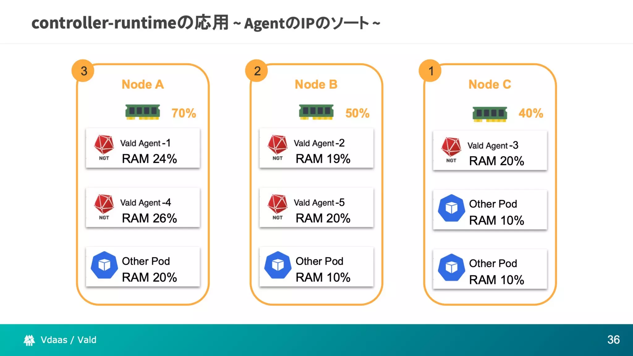 The potential of Kubernetes as more than just an infrastructure to deploy