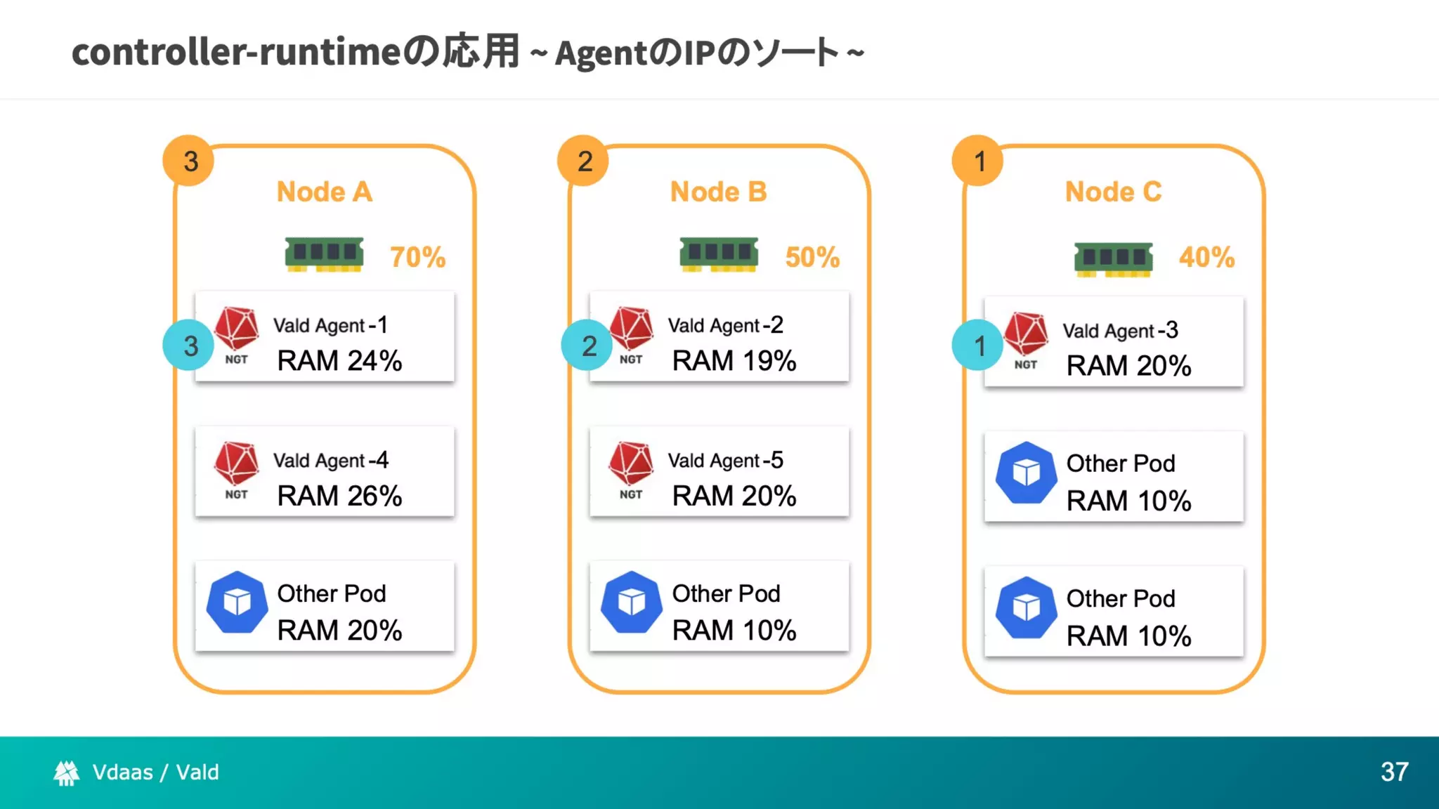 The potential of Kubernetes as more than just an infrastructure to deploy