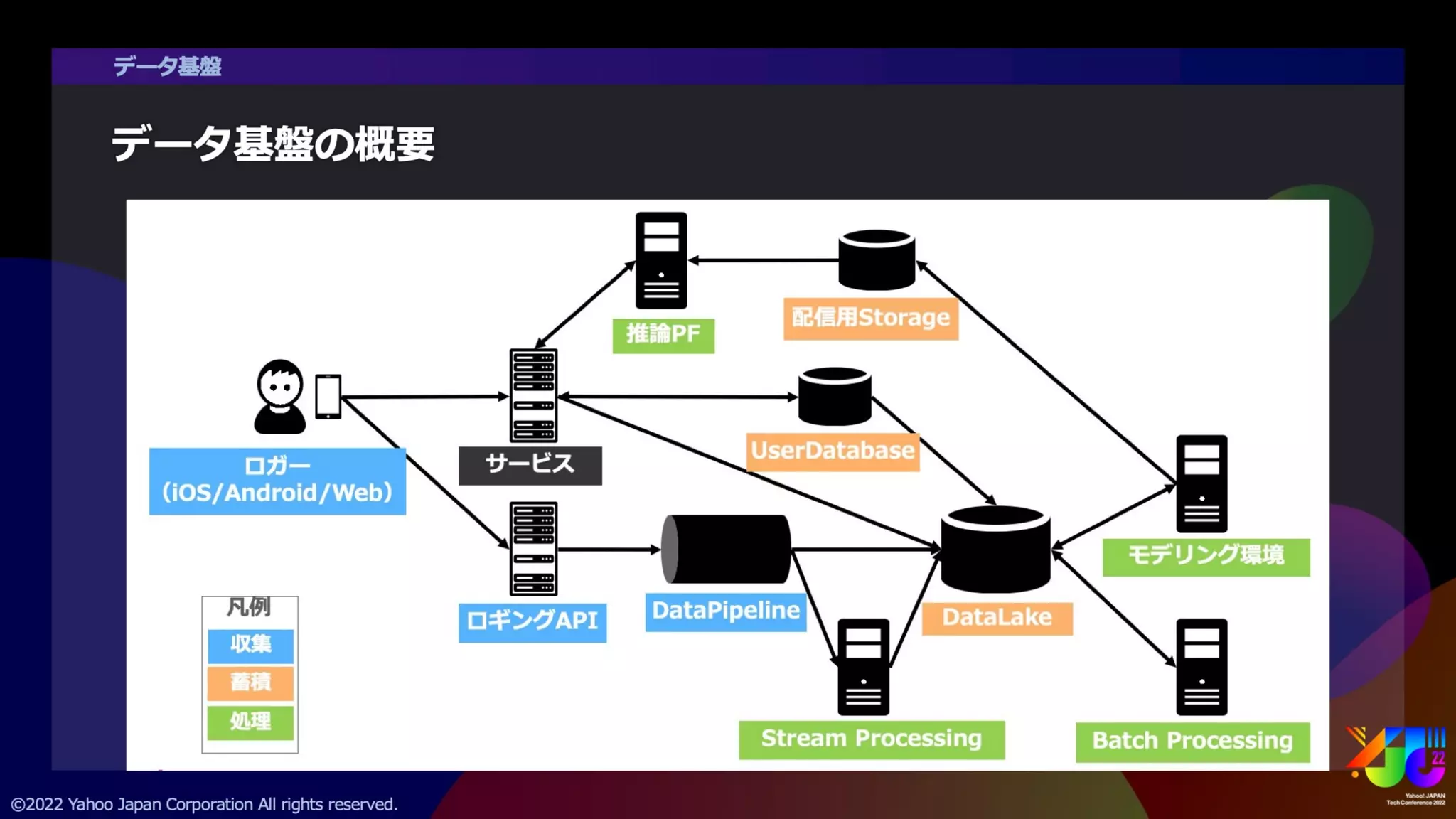 ヤフーのAIプラットフォーム紹介 ～AIテックカンパニーを支えるデータ基盤～ #yjtc