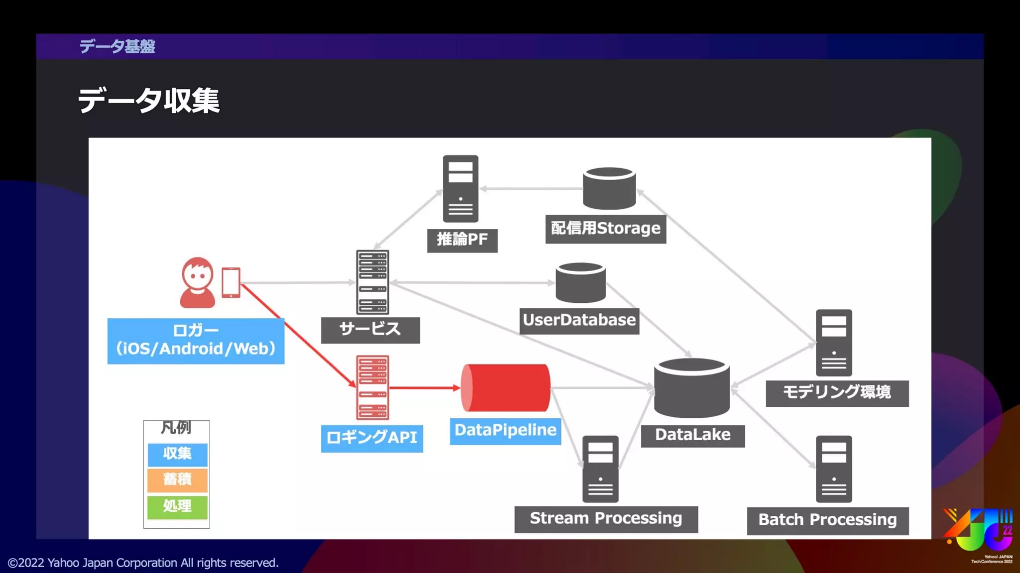ヤフーのAIプラットフォーム紹介 ～AIテックカンパニーを支えるデータ基盤～ #yjtc