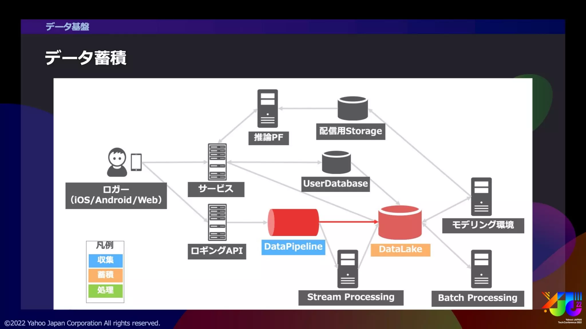 ヤフーのAIプラットフォーム紹介 ～AIテックカンパニーを支えるデータ基盤～ #yjtc