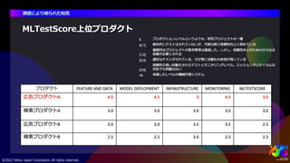 サイエンス領域におけるMLOpsの取り組み #yjtc