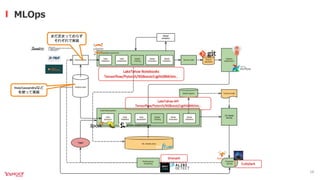 オンプレML基盤on Kubernetes 〜Yahoo! JAPAN AIPF〜