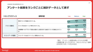 ヤフーでは開発迅速性と品質のバランスをどう取ってるか