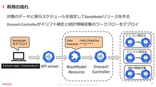 継続的なモデルモニタリングを実現するKubernetes Operator