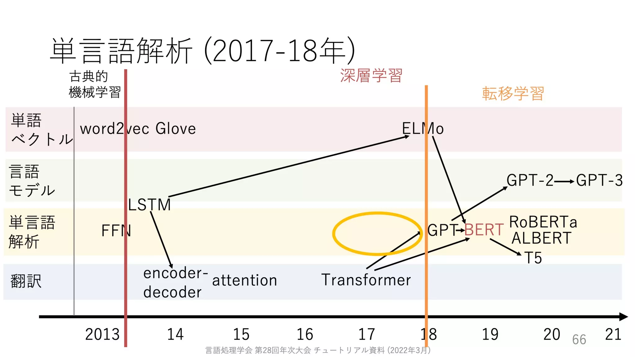 ゼロから始める転移学習