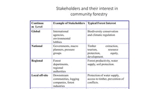 Stakeholders and their interest in
community forestry
Continuu
m Level
Example of Stakeholders Typical Forest Interest
Global International
agencies,
environmental
lobbies
Biodiversity conservation
and climatic regulation
National Governments, macro
planners, pressure
groups
Timber extraction,
tourism, resource
protection, equity,
development.
Regional Forest
departments,
regional
authorities
Forest productivity, water
supply, soil protection.
Local off-site Downstream
communities, logging
companies, forest
industries
Protection of water supply,
access to timber, prevention of
conflicts.
 