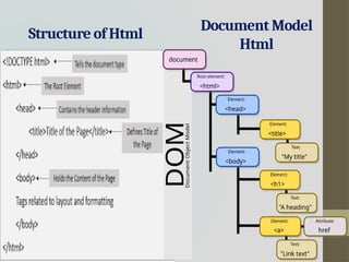 Structure of Html
Document Model
Html
 