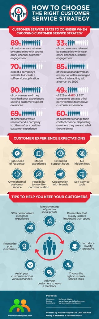 How to Choose the Right Customer Service Strategy (Infographic)
