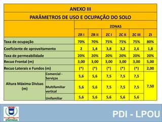 ANEXO III
PARÂMETROS DE USO E OCUPAÇÃO DO SOLO
ZONAS
ZR I ZR II ZC I ZC II ZC III ZI
Taxa de ocupação 70% 70% 75% 75% 75% 80%
Coeficiente de aproveitamento 2 1,4 3,8 3,2 2,6 1,8
Taxa de permeabilidade 20% 20% 20% 20% 20% 20%
Recuo Frontal (m) 3,00 3,00 3,00 3,00 3,00 5,00
Recuo Laterais e Fundos (m) (*) (*) (*) (*) (*) 2,00
Altura Máxima Divisas
(m)
Comercial -
Serviços
5,6 5,6 7,5 7,5 7,5
7,50Multifamiliar
vertical
5,6 5,6 7,5 7,5 7,5
Unifamiliar 5,6 5,6 5,6 5,6 5,6
PDI - LPOU
 