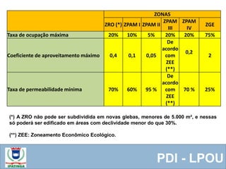 ZONAS
ZRO (*) ZPAM I ZPAM II
ZPAM
III
ZPAM
IV
ZGE
Taxa de ocupação máxima 20% 10% 5% 20% 20% 75%
Coeficiente de aproveitamento máximo 0,4 0,1 0,05
De
acordo
com
ZEE
(**)
0,2
2
Taxa de permeabilidade mínima 70% 60% 95 %
De
acordo
com
ZEE
(**)
70 % 25%
(*) A ZRO não pode ser subdividida em novas glebas, menores de 5.000 m², e nessas
só poderá ser edificado em áreas com declividade menor do que 30%.
(**) ZEE: Zoneamento Econômico Ecológico.
PDI - LPOU
 