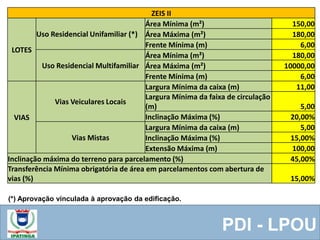 ZEIS II
LOTES
Uso Residencial Unifamiliar (*)
Área Mínima (m²) 150,00
Área Máxima (m²) 180,00
Frente Mínima (m) 6,00
Uso Residencial Multifamiliar
Área Mínima (m²) 180,00
Área Máxima (m²) 10000,00
Frente Mínima (m) 6,00
VIAS
Vias Veiculares Locais
Largura Mínima da caixa (m) 11,00
Largura Mínima da faixa de circulação
(m) 5,00
Inclinação Máxima (%) 20,00%
Vias Mistas
Largura Mínima da caixa (m) 5,00
Inclinação Máxima (%) 15,00%
Extensão Máxima (m) 100,00
Inclinação máxima do terreno para parcelamento (%) 45,00%
Transferência Mínima obrigatória de área em parcelamentos com abertura de
vias (%) 15,00%
(*) Aprovação vinculada à aprovação da edificação.
PDI - LPOU
 
