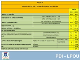 PDI - LPOU
ANEXO VI
PARÂMETROS DE USO E OCUPAÇÃO DO SOLO ZEIS I e ZEIS II
ZONAS
ZEIS I ZEIS II
TAXA DE OCUPAÇÃO 50% 60%
COEFICIENTE DE APROVEITAMENTO
LOTES COM INCLINAÇÃO > 30%
1,2
1,4
LOTES COM INCLINAÇÃO < 30% 1,8
TAXA DE PERMEABILIDADE
USO RESIDENCIAL MULTIFAMILIAR
15%
25%
USO RESIDENCIAL UNIFAMILIAR 15%
RECUO FRONTAL (m) 1,5 3,0
RECUOS LATERAIS E FUNDO (m) 1,5 1,5 (c)
RECUO ENTRE BLOCOS 5,0 (d)
ALTURA MÁXIMA DIVISAS LATERAIS E DE FUNDOS
(m)
USO NÃO RESIDENCIAL (a) 7,3 0,0
MULTIFAMILIAR VERTICAL 5,5 0,0
UNIFAMILIAR (b) 5,5 0,0
ALTURA MÁXIMA DA EDIFICAÇÃO ACIMA OU ABAIXO DO NÍVEL DA VIA
VIAS VEICULARES - 15,00
VIAS MISTAS 6 6,00
COTA DO TERRENO POR UNIDADE HABITACIONAL
(M²)
MÍNIMA - 55,00
MÁXIMA - 70,00
VAGAS DE ESTACIONAMENTO POR UNIDADE - 1/3
 