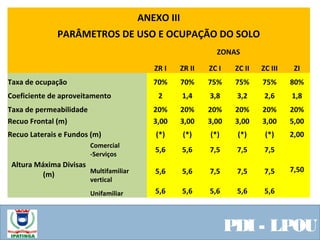 ANEXO III
PARÂMETROS DE USO E OCUPAÇÃO DO SOLO
ZONAS
ZR I ZR II ZC I ZC II ZC III ZI
Taxa de ocupação 70% 70% 75% 75% 75% 80%
Coeficiente de aproveitamento 2 1,4 3,8 3,2 2,6 1,8
Taxa de permeabilidade 20% 20% 20% 20% 20% 20%
Recuo Frontal (m) 3,00 3,00 3,00 3,00 3,00 5,00
Recuo Laterais e Fundos (m) (*) (*) (*) (*) (*) 2,00
Altura Máxima Divisas
(m)
Comercial
-Serviços
5,6 5,6 7,5 7,5 7,5
7,50Multifamiliar
vertical
5,6 5,6 7,5 7,5 7,5
Unifamiliar 5,6 5,6 5,6 5,6 5,6
PDI - LPOU
 