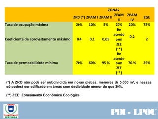  
ZONAS
ZRO (*) ZPAM I ZPAM II
ZPAM
III
ZPAM
IV
ZGE
Taxa de ocupação máxima 20% 10% 5% 20% 20% 75%
Coeficiente de aproveitamento máximo 0,4 0,1 0,05
De
acordo
com
ZEE
(**)
0,2
2
Taxa de permeabilidade mínima 70% 60% 95 %
De
acordo
com
ZEE
(**)
70 % 25%
(*) A ZRO não pode ser subdividida em novas glebas, menores de 5.000 m², e nessas
só poderá ser edificado em áreas com declividade menor do que 30%.
(**) ZEE: Zoneamento Econômico Ecológico.
PDI - LPOU
 