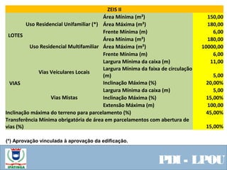 ZEIS II
LOTES
Uso Residencial Unifamiliar (*)
Área Mínima (m²) 150,00
Área Máxima (m²) 180,00
Frente Mínima (m) 6,00
Uso Residencial Multifamiliar
Área Mínima (m²) 180,00
Área Máxima (m²) 10000,00
Frente Mínima (m) 6,00
VIAS
Vias Veiculares Locais
Largura Mínima da caixa (m) 11,00
Largura Mínima da faixa de circulação
(m) 5,00
Inclinação Máxima (%) 20,00%
Vias Mistas
Largura Mínima da caixa (m) 5,00
Inclinação Máxima (%) 15,00%
Extensão Máxima (m) 100,00
Inclinação máxima do terreno para parcelamento (%) 45,00%
Transferência Mínima obrigatória de área em parcelamentos com abertura de
vias (%) 15,00%
(*) Aprovação vinculada à aprovação da edificação.
PDI - LPOU
 