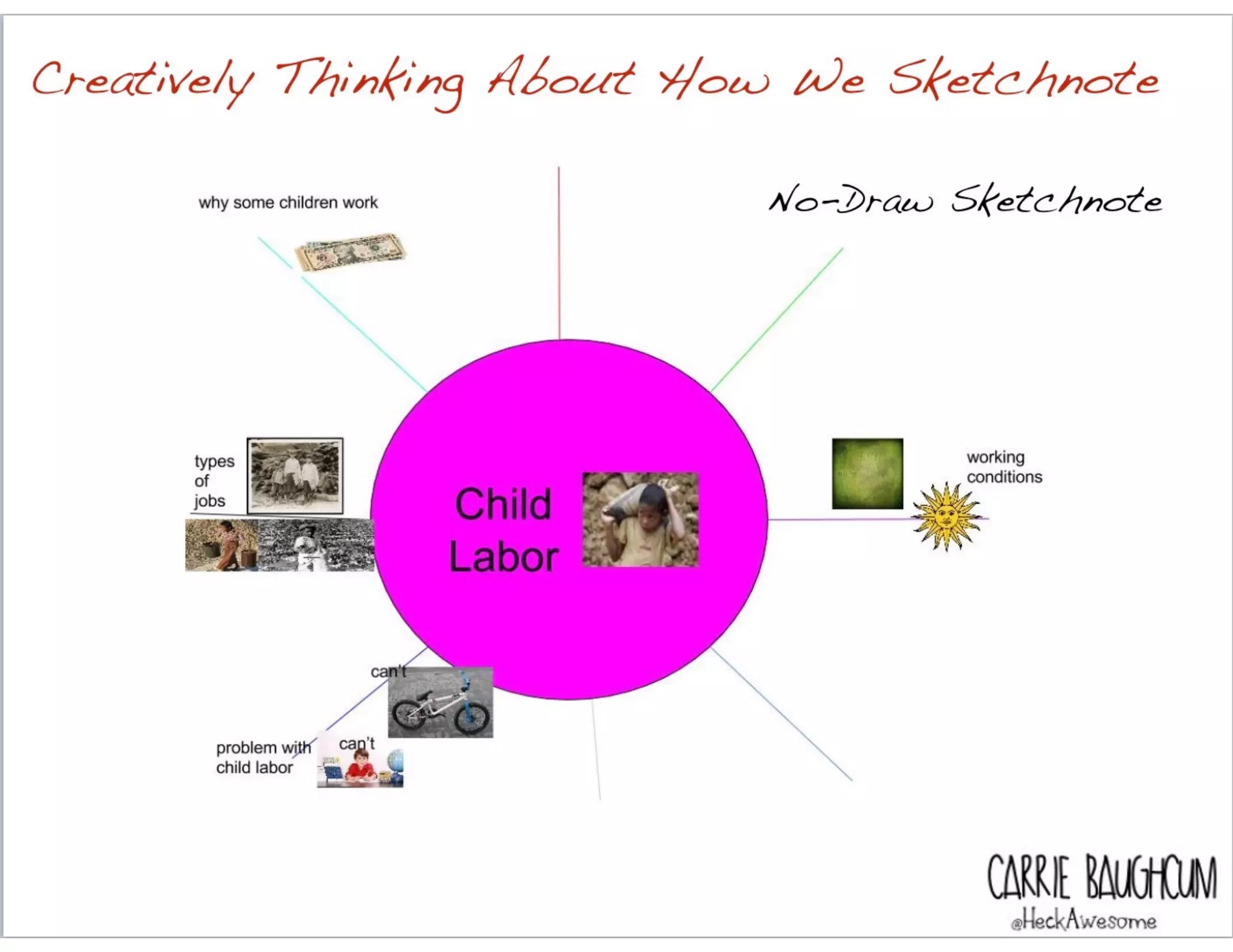 Creatively Thinking About How We Sketchnote
No-Draw Sketchnote
CARRIE BAUGH
 