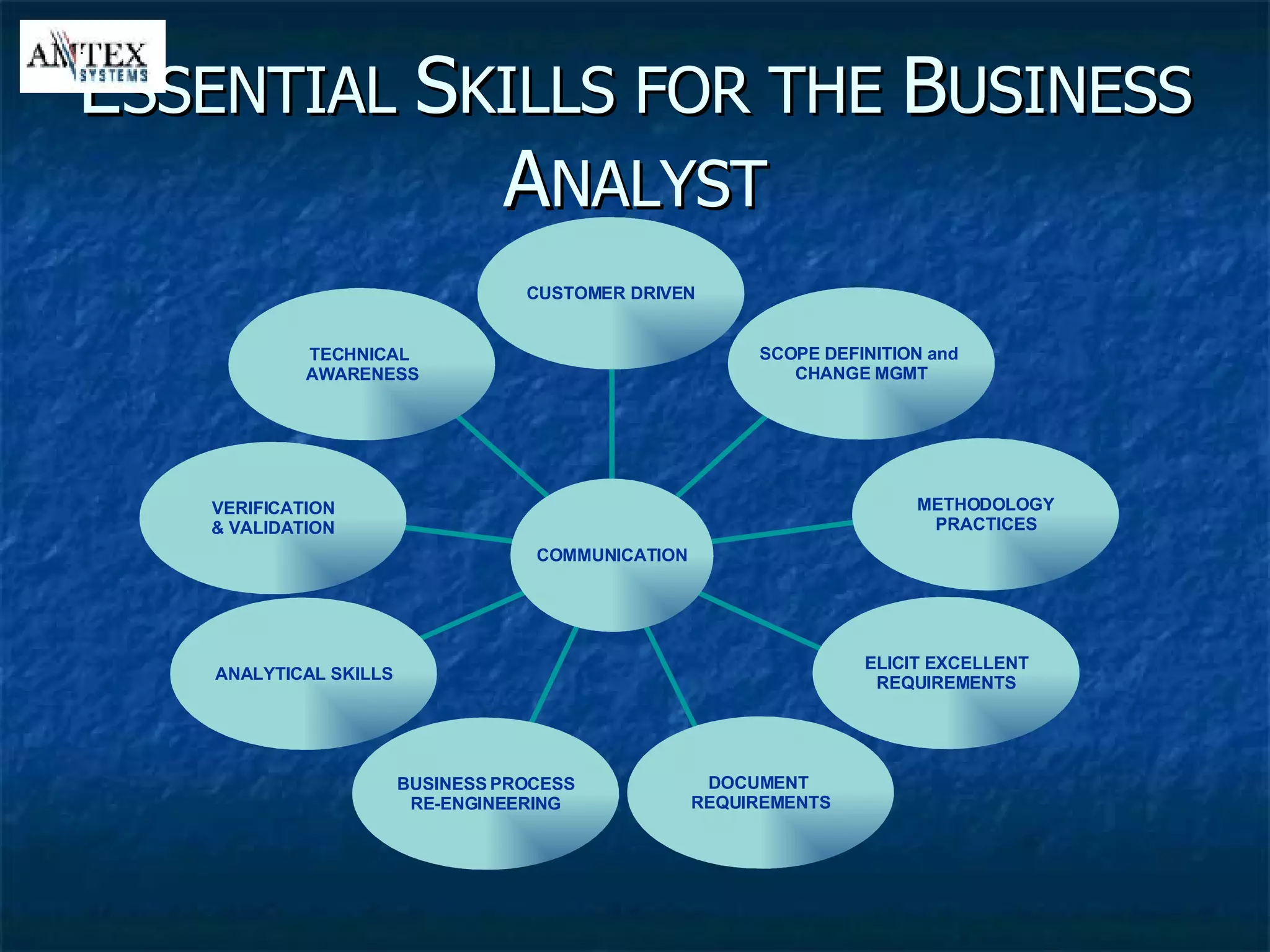 E SSENTIAL  S KILLS FOR THE  B USINESS  A NALYST ELICIT EXCELLENT REQUIREMENTS TECHNICAL  AWARENESS CUSTOMER DRIVEN SCOPE DEFINITION and  CHANGE MGMT METHODOLOGY PRACTICES DOCUMENT  REQUIREMENTS BUSINESS PROCESS RE-ENGINEERING VERIFICATION & VALIDATION ANALYTICAL SKILLS COMMUNICATION ELICIT EXCELLENT REQUIREMENTS TECHNICAL  AWARENESS CUSTOMER DRIVEN SCOPE DEFINITION and  CHANGE MGMT METHODOLOGY PRACTICES DOCUMENT  REQUIREMENTS BUSINESS PROCESS RE-ENGINEERING VERIFICATION & VALIDATION ANALYTICAL SKILLS COMMUNICATION 