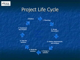Project Life Cycle 1. Planning 2. Scope the project 3. Gather requirements  and analyze 4. Design a solution 5. Build the solution 6. Test the solution 7. Implement the solution Initiation Project Life Cycle 