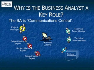 W HY IS THE  B USINESS  A NALYST A  K EY  R OLE ? Business Analyst Project Manager Subject Matter Expert Subject Matter Expert Subject Matter Expert Technical Team Member Technical Team Member The BA is “Communications Central”: Business Information 