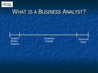 W HAT IS A  B USINESS  A NALYST ? Subject Matter Experts Technical Team Business Analyst  