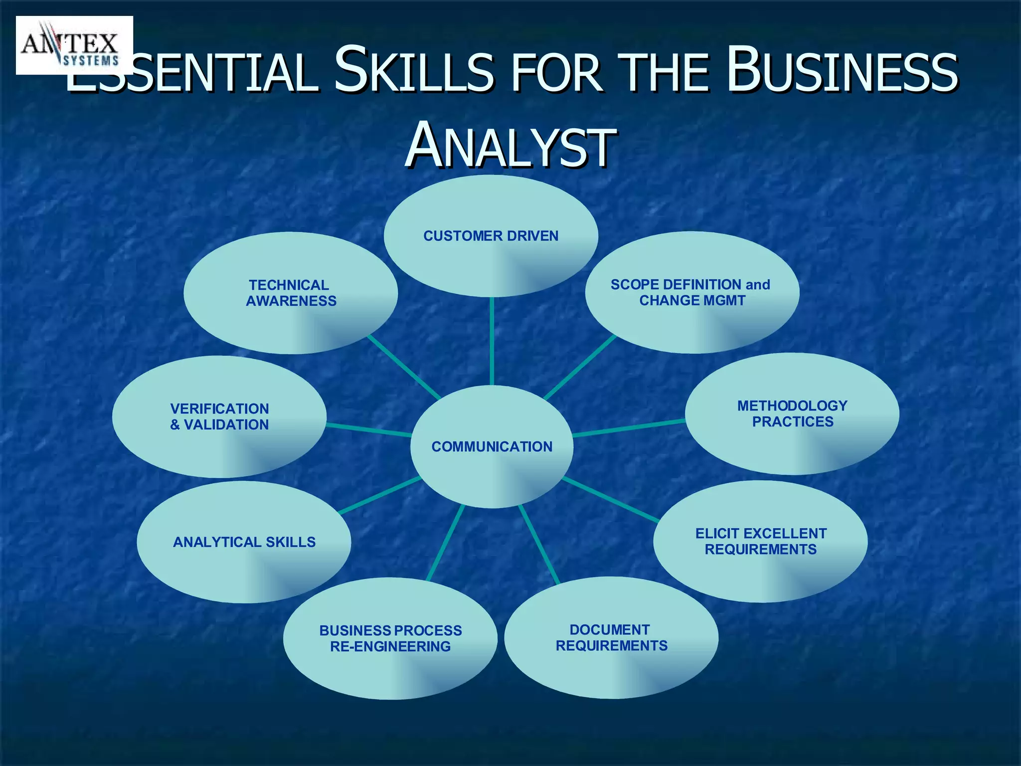 E SSENTIAL  S KILLS FOR THE  B USINESS  A NALYST ELICIT EXCELLENT REQUIREMENTS TECHNICAL  AWARENESS CUSTOMER DRIVEN SCOPE DEFINITION and  CHANGE MGMT METHODOLOGY PRACTICES DOCUMENT  REQUIREMENTS BUSINESS PROCESS RE-ENGINEERING VERIFICATION & VALIDATION ANALYTICAL SKILLS COMMUNICATION ELICIT EXCELLENT REQUIREMENTS TECHNICAL  AWARENESS CUSTOMER DRIVEN SCOPE DEFINITION and  CHANGE MGMT METHODOLOGY PRACTICES DOCUMENT  REQUIREMENTS BUSINESS PROCESS RE-ENGINEERING VERIFICATION & VALIDATION ANALYTICAL SKILLS COMMUNICATION 