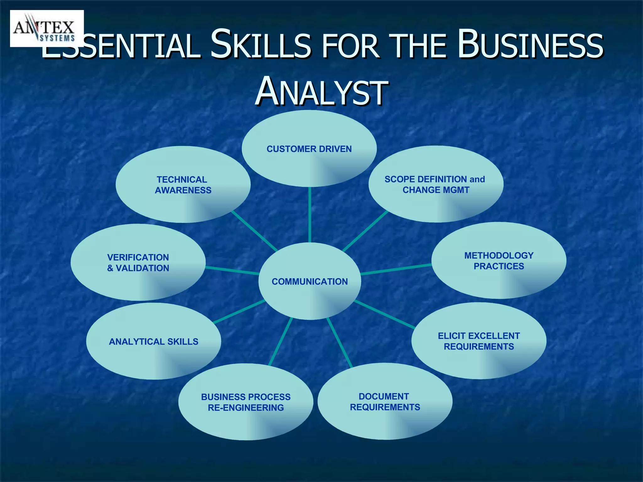 E SSENTIAL  S KILLS FOR THE  B USINESS  A NALYST ELICIT EXCELLENT REQUIREMENTS TECHNICAL  AWARENESS CUSTOMER DRIVEN SCOPE DEFINITION and  CHANGE MGMT METHODOLOGY PRACTICES DOCUMENT  REQUIREMENTS BUSINESS PROCESS RE-ENGINEERING VERIFICATION & VALIDATION ANALYTICAL SKILLS COMMUNICATION ELICIT EXCELLENT REQUIREMENTS TECHNICAL  AWARENESS CUSTOMER DRIVEN SCOPE DEFINITION and  CHANGE MGMT METHODOLOGY PRACTICES DOCUMENT  REQUIREMENTS BUSINESS PROCESS RE-ENGINEERING VERIFICATION & VALIDATION ANALYTICAL SKILLS COMMUNICATION 
