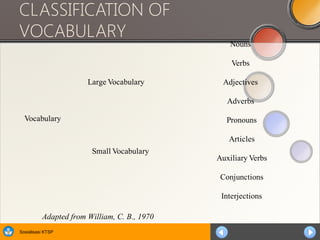 Sosialisasi KTSP
CLASSIFICATION OF
VOCABULARY
Adapted from William, C. B., 1970
Vocabulary
Large Vocabulary
Nouns
Verbs
Adjectives
Adverbs
Small Vocabulary
Pronouns
Articles
Auxiliary Verbs
Conjunctions
Interjections
 