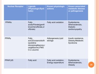 25
Nuclear Receptor Ligands
(Physiologic/Synt
hetic)
Known physiologic
actions
Known associated
metabolic disease
or pathogenesis
PPARα Fatty
acids/Fibrate(gemfi
brozil,fenofibrate,cl
ofibrate)
Fatty acid oxidation Dyslipidemia,
Atherosclerosis,
Diabetic
cardiomyopathy
PPARγ Fatty
acid,Eicosanoids/th
iazolidine
dione(pioglitazone,r
osiglitazone),FMO
C-L-Leucine
Adipogenesis,Lipid
storage
Insulin resistance,
Obesity,Metabolic
Syndrome
PPAR β/δ Fatty acid Fatty acid oxidation,
Energy expenditure
Dyslipidemia,
Atherosclerosis,
Obesity
 