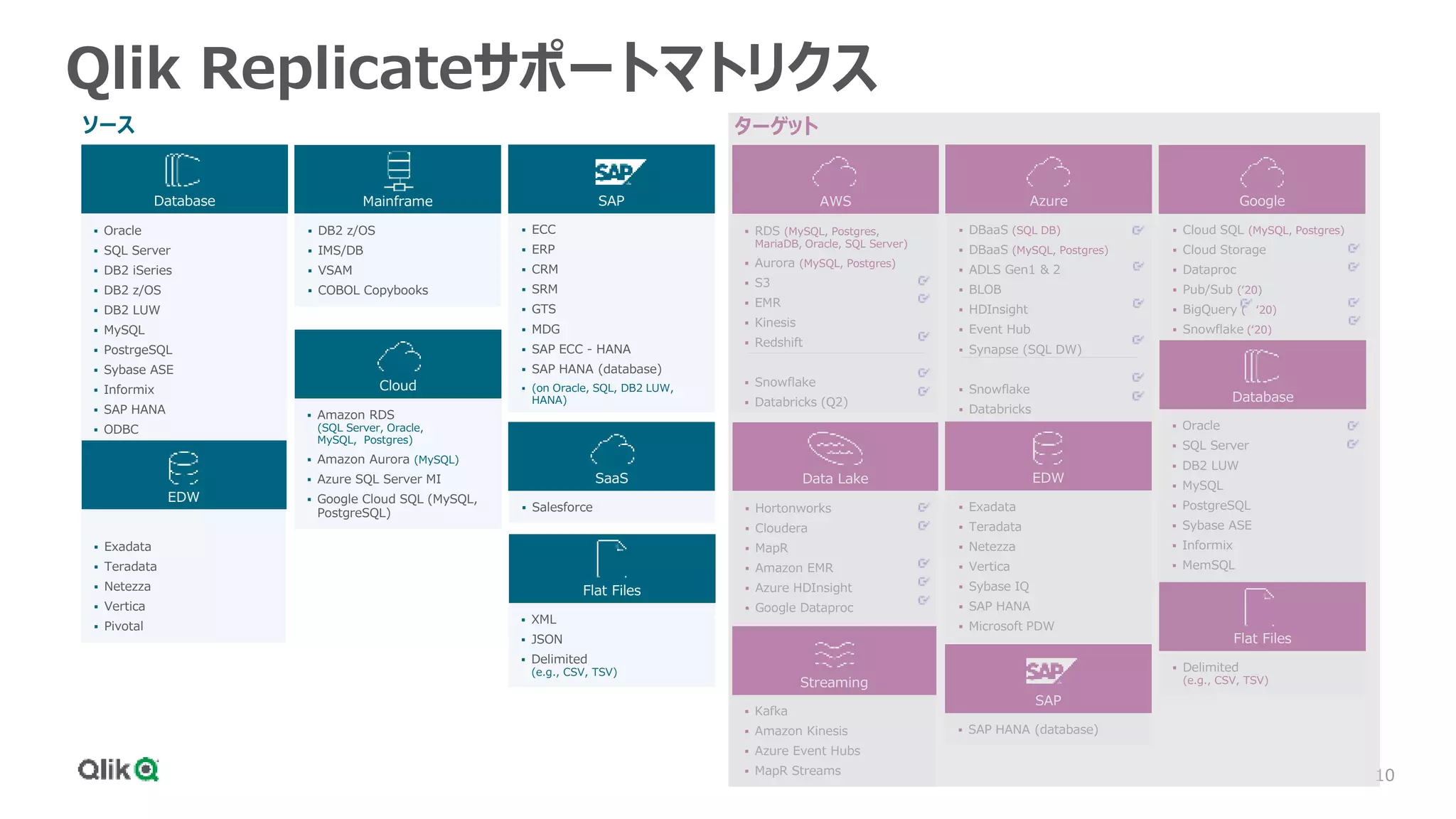 10
Qlik Replicateサポートマトリクス
ソース ターゲット
 Oracle
 SQL Server
 DB2 iSeries
 DB2 z/OS
 DB2 LUW
 MySQL
 PostrgeSQL
 Sybase ASE
 Informix
 SAP HANA
 ODBC
 DB2 z/OS
 IMS/DB
 VSAM
 COBOL Copybooks
 ECC
 ERP
 CRM
 SRM
 GTS
 MDG
 SAP ECC - HANA
 SAP HANA (database)
 (on Oracle, SQL, DB2 LUW,
HANA)
Database Mainframe SAP
 Exadata
 Teradata
 Netezza
 Vertica
 Pivotal
 Amazon RDS
(SQL Server, Oracle,
MySQL, Postgres)
 Amazon Aurora (MySQL)
 Azure SQL Server MI
 Google Cloud SQL (MySQL,
PostgreSQL)  Salesforce
EDW
Cloud
SaaS
 XML
 JSON
 Delimited
(e.g., CSV, TSV)
Flat Files
 RDS (MySQL, Postgres,
MariaDB, Oracle, SQL Server)
 Aurora (MySQL, Postgres)
 S3
 EMR
 Kinesis
 Redshift
 Snowflake
 Databricks (Q2)
 DBaaS (SQL DB)
 DBaaS (MySQL, Postgres)
 ADLS Gen1 & 2
 BLOB
 HDInsight
 Event Hub
 Synapse (SQL DW)
 Snowflake
 Databricks
 Cloud SQL (MySQL, Postgres)
 Cloud Storage
 Dataproc
 Pub/Sub (‘20)
 BigQuery ( ‘20)
 Snowflake (‘20)
AWS Azure Google
 Hortonworks
 Cloudera
 MapR
 Amazon EMR
 Azure HDInsight
 Google Dataproc
 Kafka
 Amazon Kinesis
 Azure Event Hubs
 MapR Streams
 Exadata
 Teradata
 Netezza
 Vertica
 Sybase IQ
 SAP HANA
 Microsoft PDW
Data Lake
Streaming
EDW
 Oracle
 SQL Server
 DB2 LUW
 MySQL
 PostgreSQL
 Sybase ASE
 Informix
 MemSQL
Database
 SAP HANA (database)
SAP
 Delimited
(e.g., CSV, TSV)
Flat Files
 