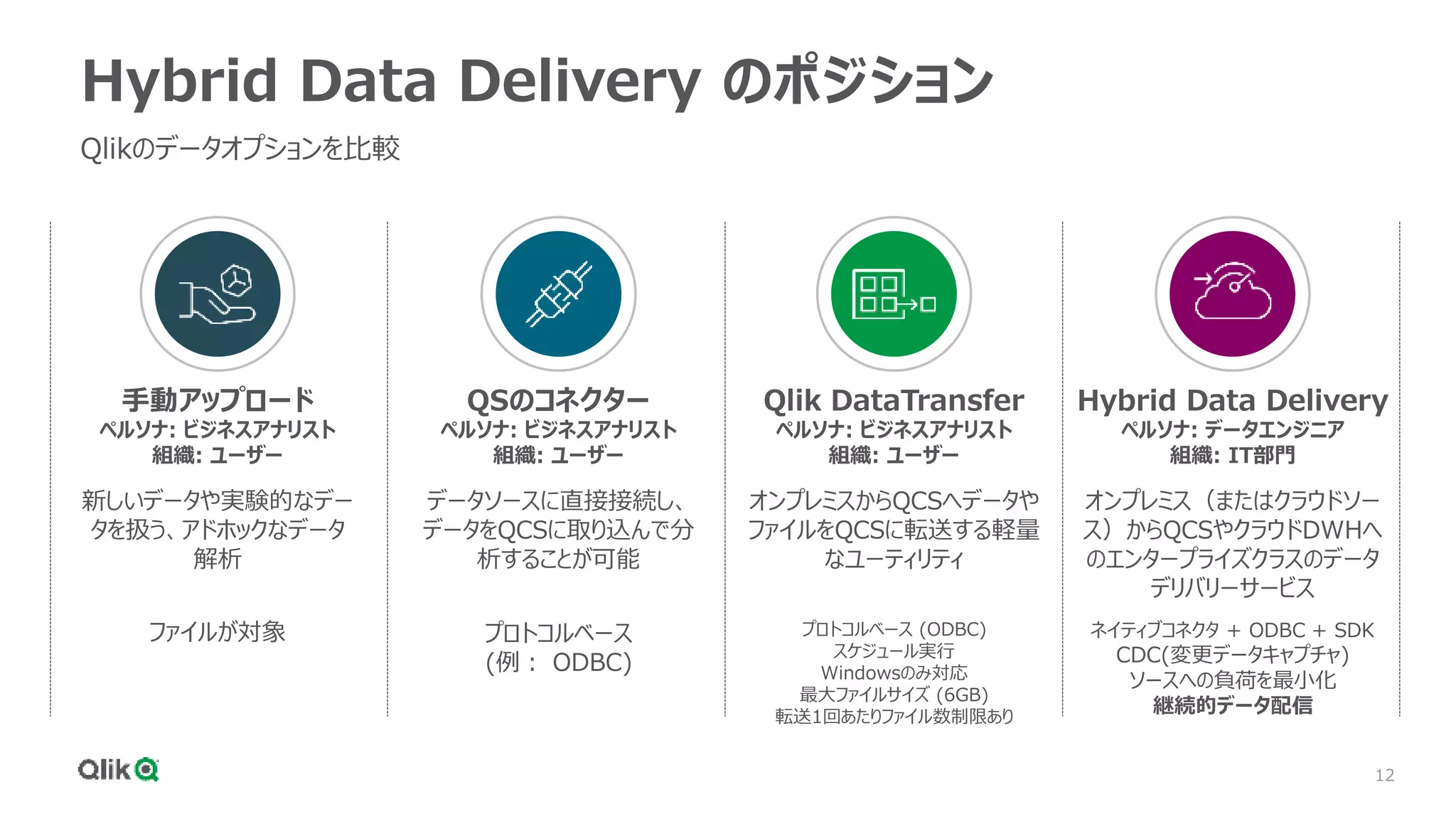 12
Hybrid Data Delivery のポジション
Qlikのデータオプションを比較
手動アップロード
ペルソナ: ビジネスアナリスト
組織: ユーザー
QSのコネクター
ペルソナ: ビジネスアナリスト
組織: ユーザー
Qlik DataTransfer
ペルソナ: ビジネスアナリスト
組織: ユーザー
Hybrid Data Delivery
ペルソナ: データエンジニア
組織: IT部門
新しいデータや実験的なデー
タを扱う、アドホックなデータ
解析
データソースに直接接続し、
データをQCSに取り込んで分
析することが可能
オンプレミスからQCSへデータや
ファイルをQCSに転送する軽量
なユーティリティ
オンプレミス（またはクラウドソー
ス）からQCSやクラウドDWHへ
のエンタープライズクラスのデータ
デリバリーサービス
ネイティブコネクタ + ODBC + SDK
CDC(変更データキャプチャ)
ソースへの負荷を最小化
継続的データ配信
プロトコルベース (ODBC)
スケジュール実行
Windowsのみ対応
最大ファイルサイズ (6GB)
転送1回あたりファイル数制限あり
プロトコルベース
(例： ODBC)
ファイルが対象
 