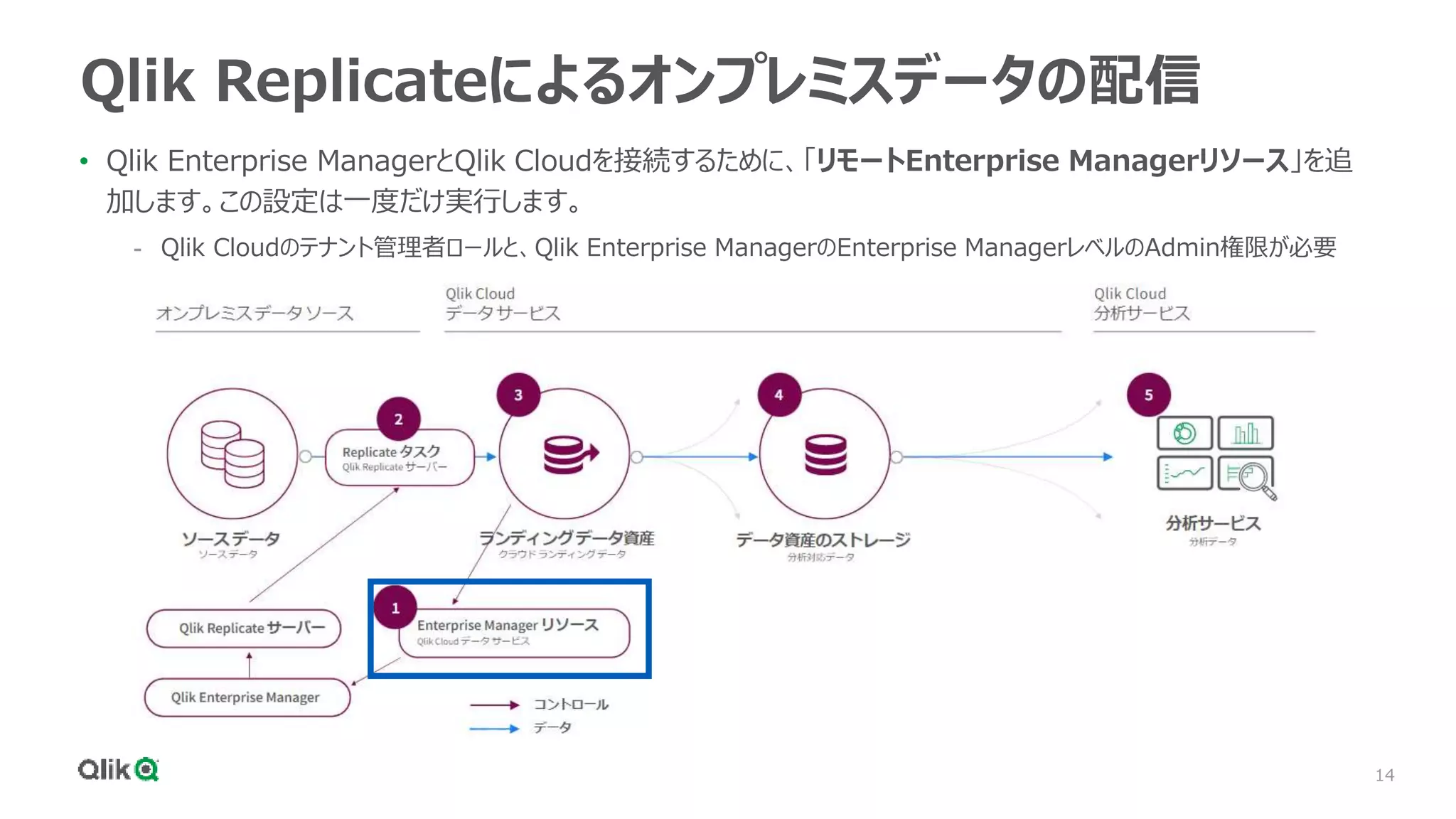 14
Qlik Replicateによるオンプレミスデータの配信
• Qlik Enterprise ManagerとQlik Cloudを接続するために、「リモートEnterprise Managerリソース」を追
加します。この設定は一度だけ実行します。
- Qlik Cloudのテナント管理者ロールと、Qlik Enterprise ManagerのEnterprise ManagerレベルのAdmin権限が必要
 
