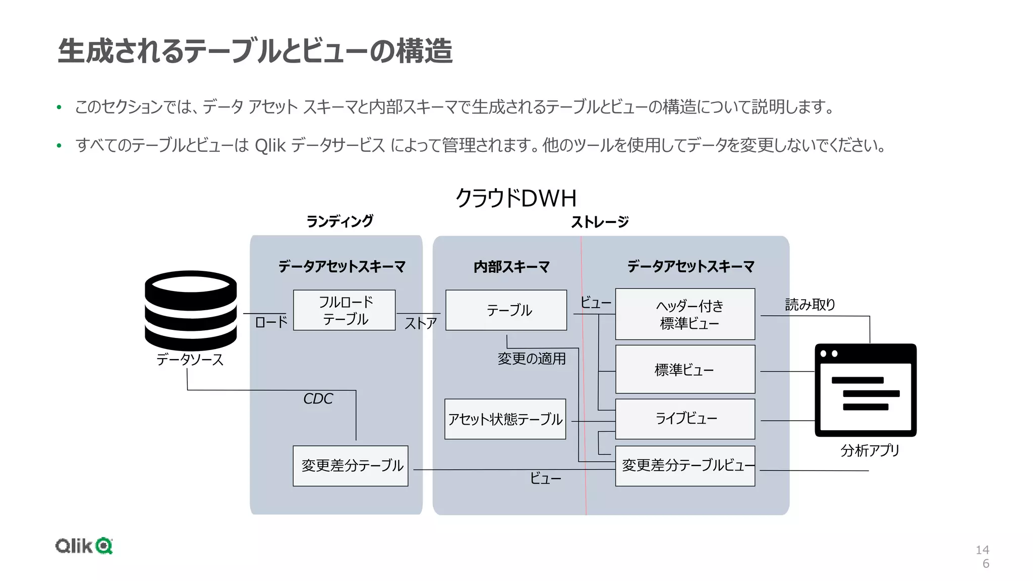 14
6
生成されるテーブルとビューの構造
• このセクションでは、データ アセット スキーマと内部スキーマで生成されるテーブルとビューの構造について説明します。
• すべてのテーブルとビューは Qlik データサービス によって管理されます。他のツールを使用してデータを変更しないでください。
クラウドDWH
分析アプリ
データソース
内部スキーマ データアセットスキーマ
データアセットスキーマ
ランディング ストレージ
フルロード
テーブル
変更差分テーブル
アセット状態テーブル
テーブル ヘッダー付き
標準ビュー
標準ビュー
ライブビュー
変更差分テーブルビュー
CDC
変更の適用
ロード ストア
ビュー 読み取り
ビュー
 