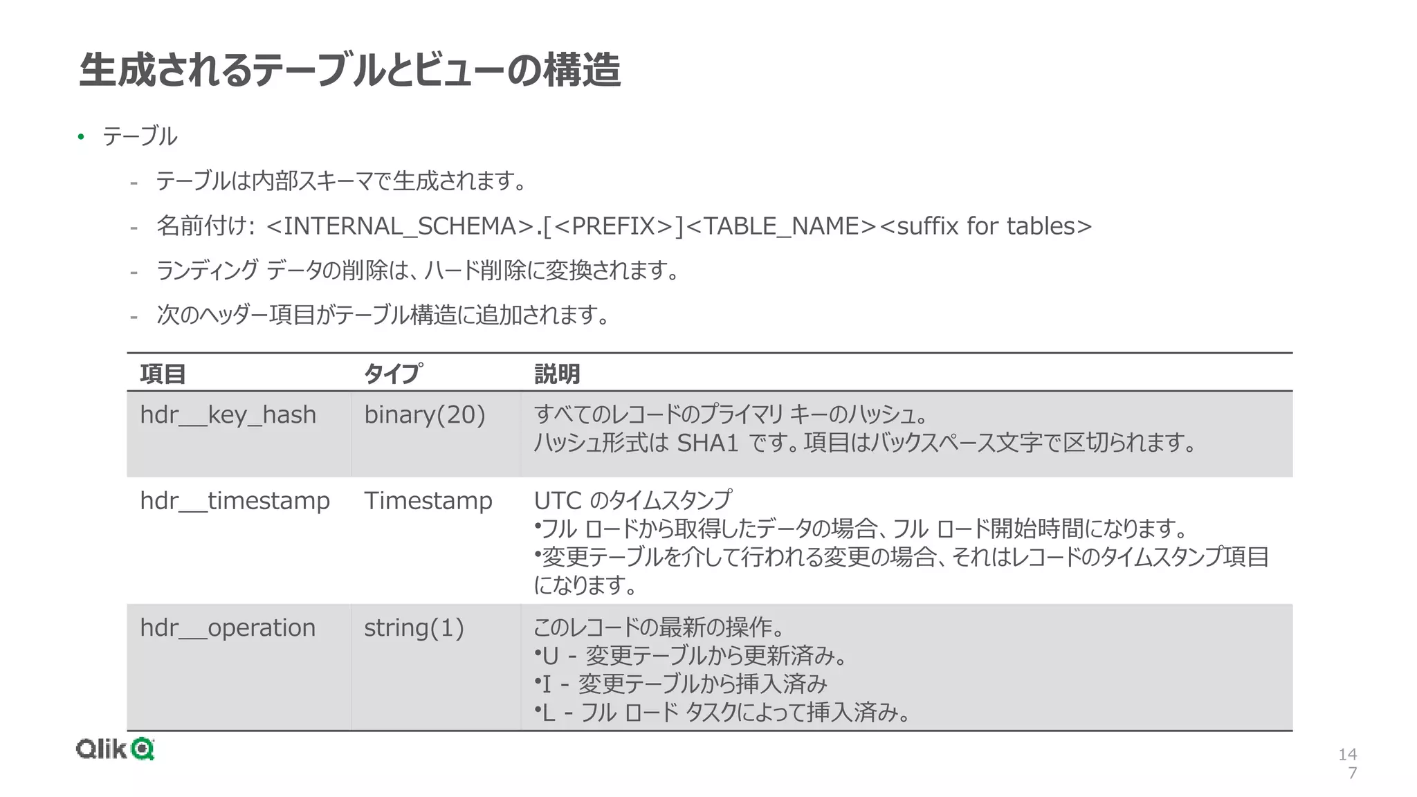 14
7
生成されるテーブルとビューの構造
• テーブル
- テーブルは内部スキーマで生成されます。
- 名前付け: <INTERNAL_SCHEMA>.[<PREFIX>]<TABLE_NAME><suffix for tables>
- ランディング データの削除は、ハード削除に変換されます。
- 次のヘッダー項目がテーブル構造に追加されます。
項目 タイプ 説明
hdr__key_hash binary(20) すべてのレコードのプライマリ キーのハッシュ。
ハッシュ形式は SHA1 です。項目はバックスペース文字で区切られます。
hdr__timestamp Timestamp UTC のタイムスタンプ
•フル ロードから取得したデータの場合、フル ロード開始時間になります。
•変更テーブルを介して行われる変更の場合、それはレコードのタイムスタンプ項目
になります。
hdr__operation string(1) このレコードの最新の操作。
•U - 変更テーブルから更新済み。
•I - 変更テーブルから挿入済み
•L - フル ロード タスクによって挿入済み。
 