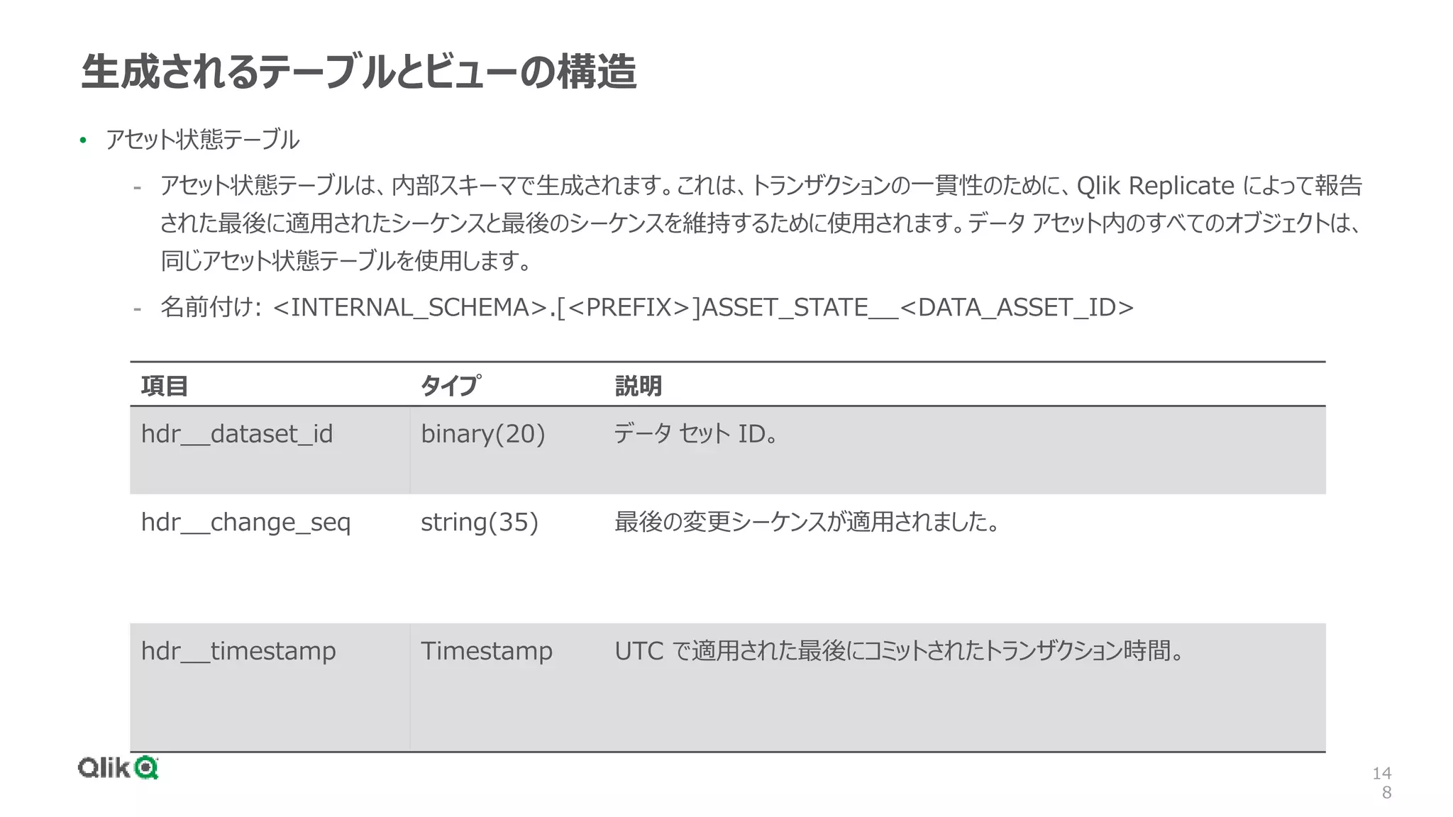 14
8
生成されるテーブルとビューの構造
• アセット状態テーブル
- アセット状態テーブルは、内部スキーマで生成されます。これは、トランザクションの一貫性のために、Qlik Replicate によって報告
された最後に適用されたシーケンスと最後のシーケンスを維持するために使用されます。データ アセット内のすべてのオブジェクトは、
同じアセット状態テーブルを使用します。
- 名前付け: <INTERNAL_SCHEMA>.[<PREFIX>]ASSET_STATE__<DATA_ASSET_ID>
項目 タイプ 説明
hdr__dataset_id binary(20) データ セット ID。
hdr__change_seq string(35) 最後の変更シーケンスが適用されました。
hdr__timestamp Timestamp UTC で適用された最後にコミットされたトランザクション時間。
 