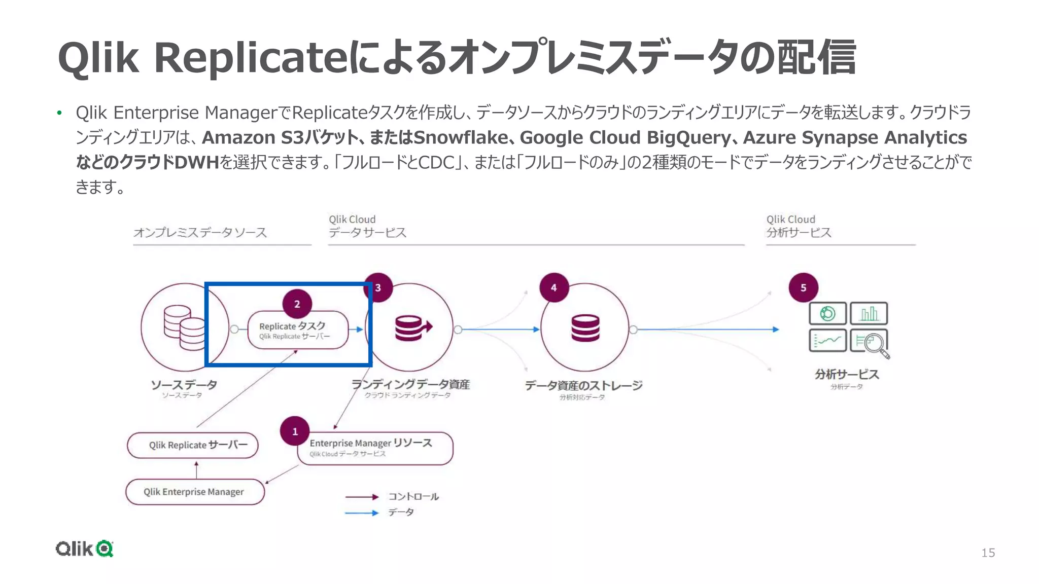 15
Qlik Replicateによるオンプレミスデータの配信
• Qlik Enterprise ManagerでReplicateタスクを作成し、データソースからクラウドのランディングエリアにデータを転送します。クラウドラ
ンディングエリアは、Amazon S3バケット、またはSnowflake、Google Cloud BigQuery、Azure Synapse Analytics
などのクラウドDWHを選択できます。「フルロードとCDC」、または「フルロードのみ」の2種類のモードでデータをランディングさせることがで
きます。
 