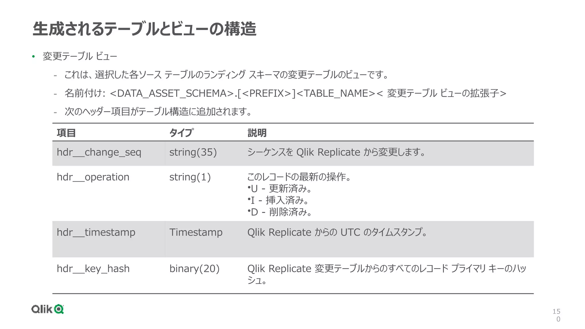 15
0
生成されるテーブルとビューの構造
• 変更テーブル ビュー
- これは、選択した各ソース テーブルのランディング スキーマの変更テーブルのビューです。
- 名前付け: <DATA_ASSET_SCHEMA>.[<PREFIX>]<TABLE_NAME>< 変更テーブル ビューの拡張子>
- 次のヘッダー項目がテーブル構造に追加されます。
項目 タイプ 説明
hdr__change_seq string(35) シーケンスを Qlik Replicate から変更します。
hdr__operation string(1) このレコードの最新の操作。
•U - 更新済み。
•I - 挿入済み。
•D - 削除済み。
hdr__timestamp Timestamp Qlik Replicate からの UTC のタイムスタンプ。
hdr__key_hash binary(20) Qlik Replicate 変更テーブルからのすべてのレコード プライマリ キーのハッ
シュ。
 