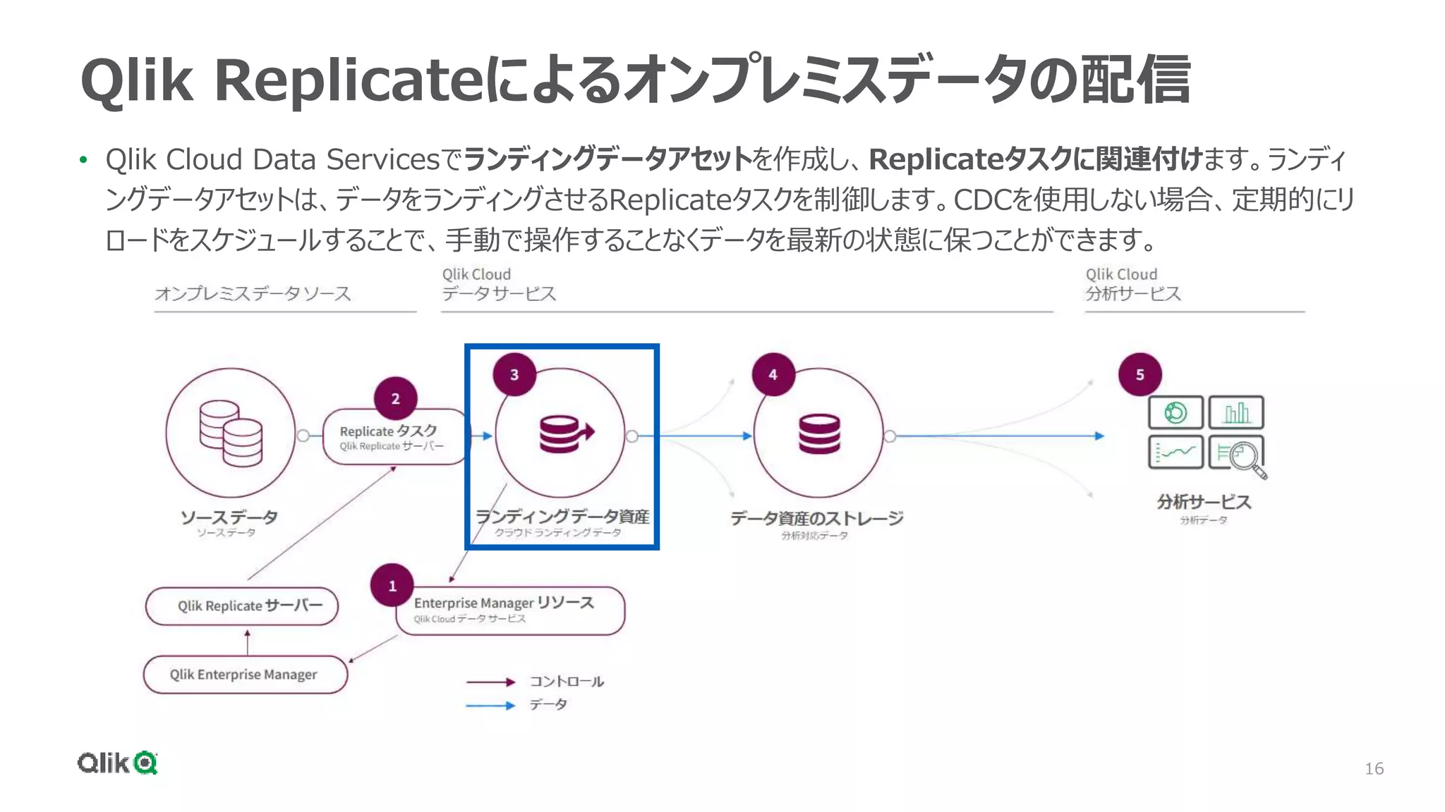 16
Qlik Replicateによるオンプレミスデータの配信
• Qlik Cloud Data Servicesでランディングデータアセットを作成し、Replicateタスクに関連付けます。ランディ
ングデータアセットは、データをランディングさせるReplicateタスクを制御します。CDCを使用しない場合、定期的にリ
ロードをスケジュールすることで、手動で操作することなくデータを最新の状態に保つことができます。
 