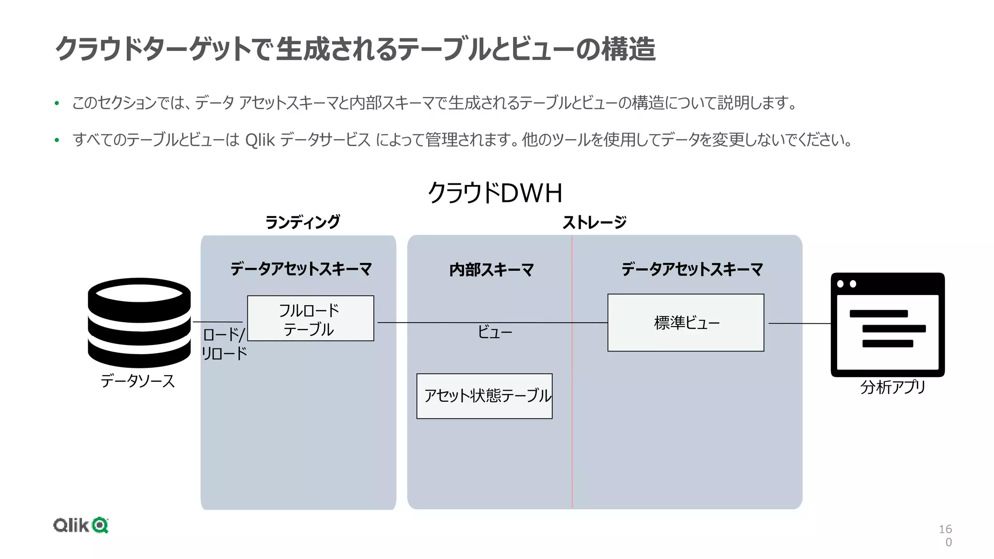 16
0
クラウドターゲットで生成されるテーブルとビューの構造
• このセクションでは、データ アセットスキーマと内部スキーマで生成されるテーブルとビューの構造について説明します。
• すべてのテーブルとビューは Qlik データサービス によって管理されます。他のツールを使用してデータを変更しないでください。
クラウドDWH
ビュー
ロード/
リロード
分析アプリ
データソース
内部スキーマ データアセットスキーマ
データアセットスキーマ
フルロード
テーブル
アセット状態テーブル
標準ビュー
ランディング ストレージ
 